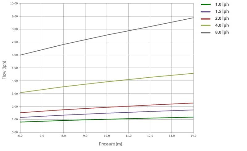 Non - Pressure Compensating