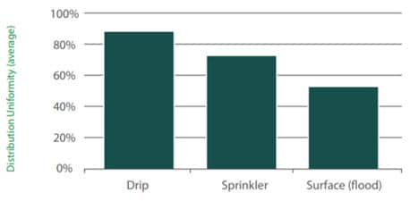 Comparison of Distribution Uniformity of Drip, Sprinkler & Flood
