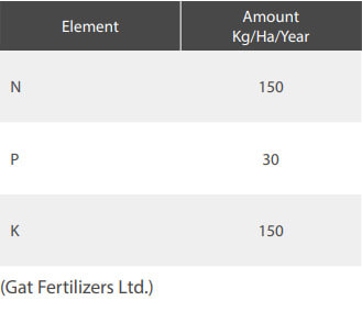table of recommended nutrient amounts to be applied to plantation