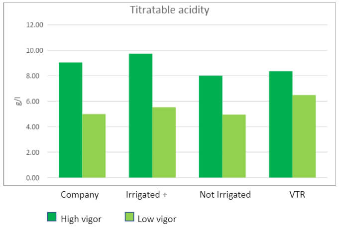 TITRATABLE ACIDITY AT HARVEST (2021)