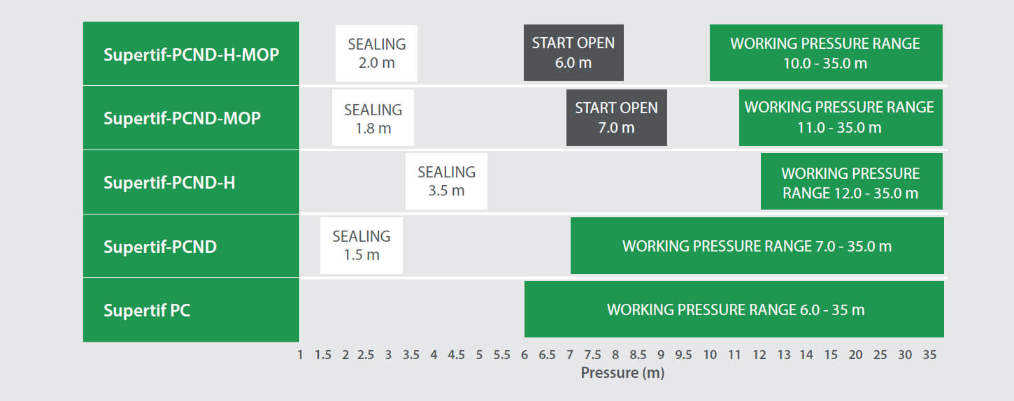 Opening and sealing pressure options